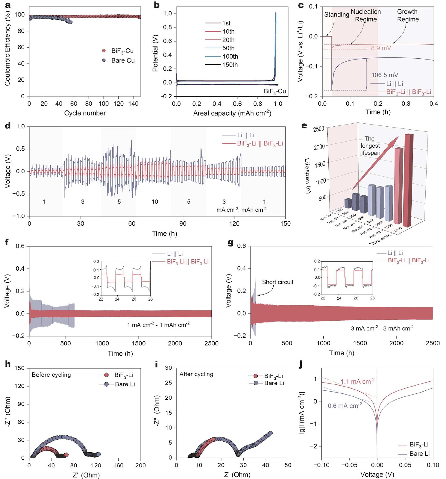 Highly stable and dendrite-free lithium metal batteries enabled by a novel artificial interphase layer