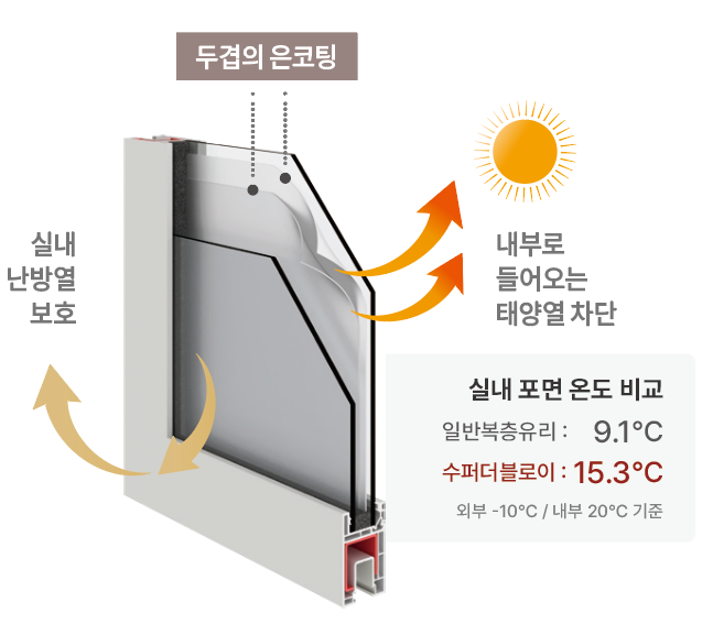 수퍼더블로이 유리 원리