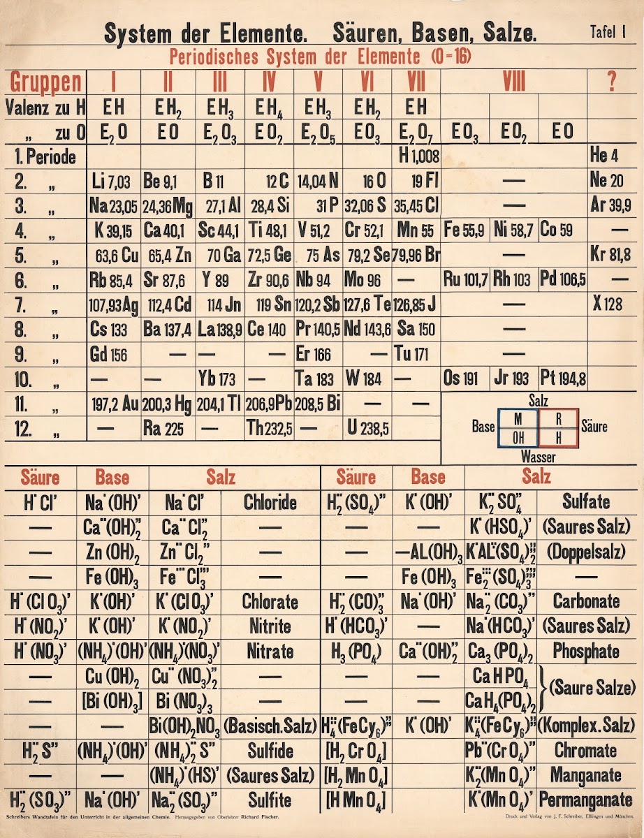 The Periodic Table Acids Bases Salts 1913
