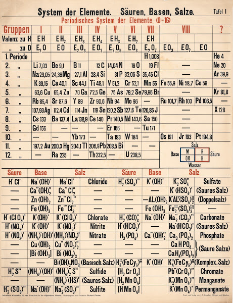 The Periodic Table Acids Bases Salts 1913