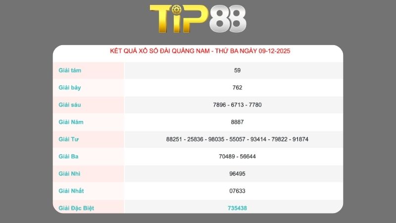 Kết quả xổ số Quảng Nam ngày 09/12/2025