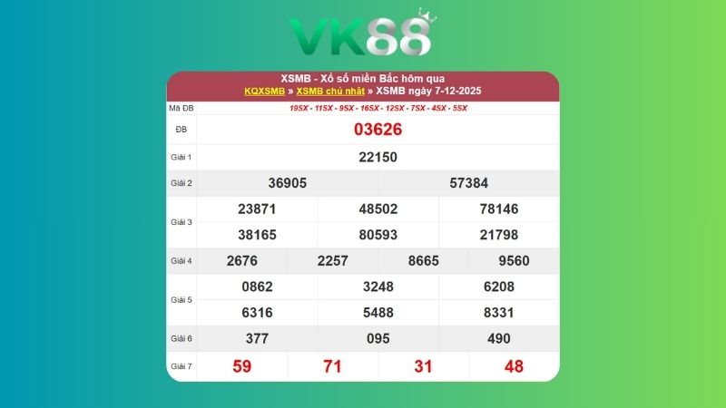 Dự đoán kết quả xsmb lô bạch thủ 08/12/2025