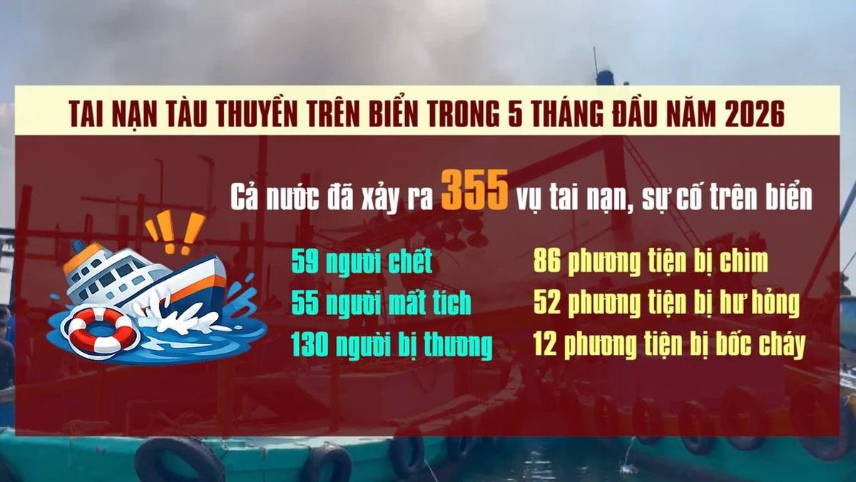 [Video] 355 vụ tai nạn tàu thuyền trên biển trong 5 tháng đầu năm 2026 - Báo Nhân Dân