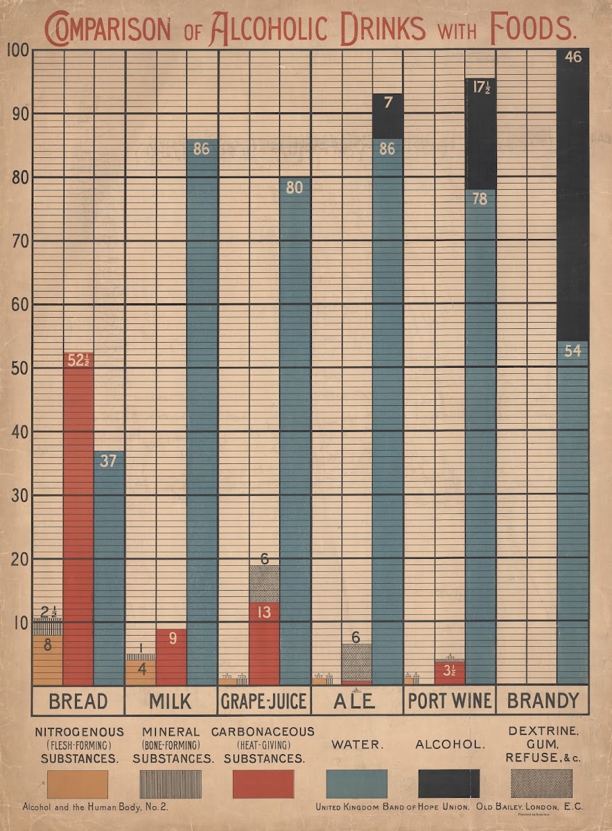 Comparision of Alcoholic Drinks with Foods 1890