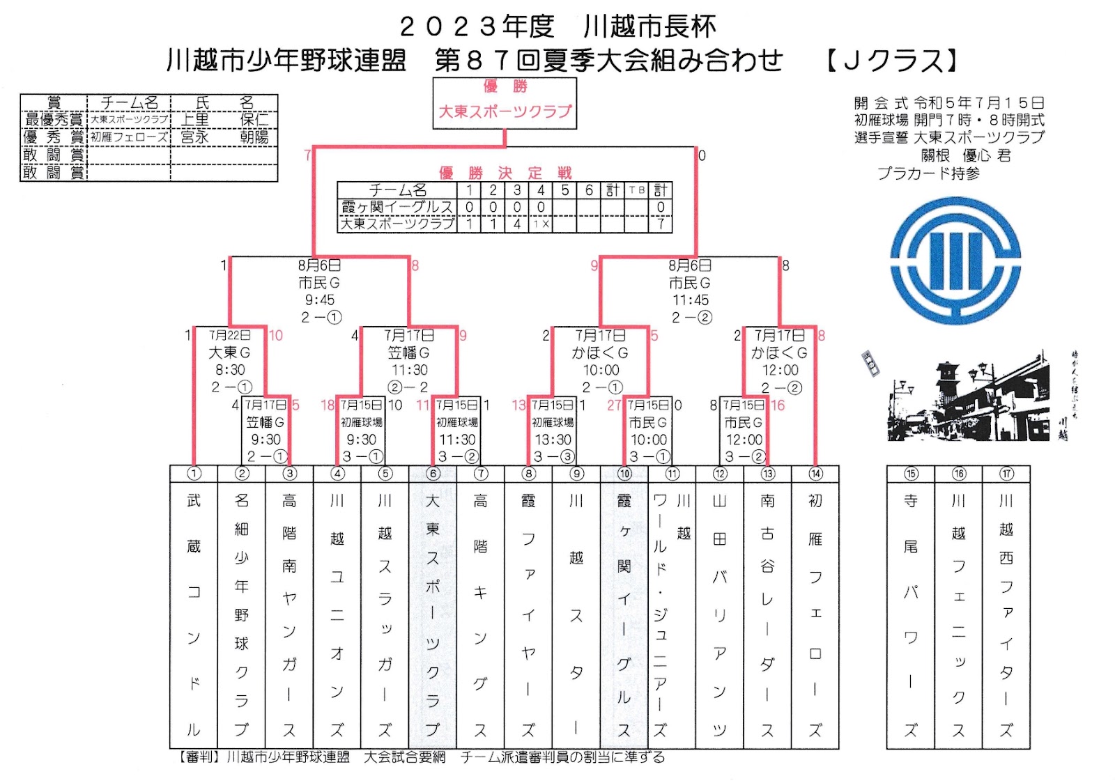 夏季大会 Jクラス 結果