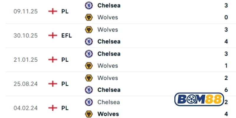 Lịch sử đối đầu giữa 2 đội Wolves vs Chelsea