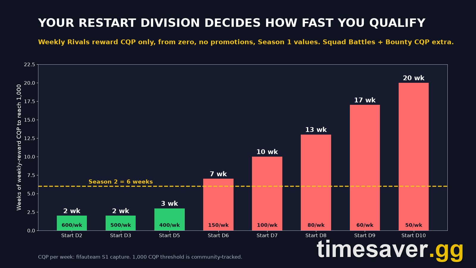 Bar chart: weeks of FC 27 weekly Rivals reward CQP needed to reach 1,000 from each Season 2 restart division, 2 weeks from D2 or D3, 13 weeks from D8