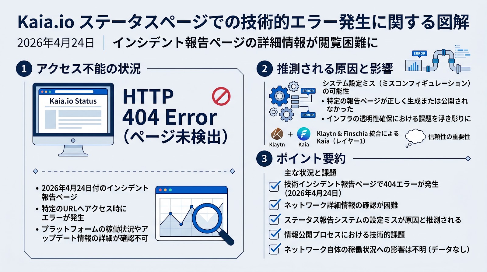 Kaia.ioのステータスページで技術的エラーが発生、詳細情報の閲覧が困難に