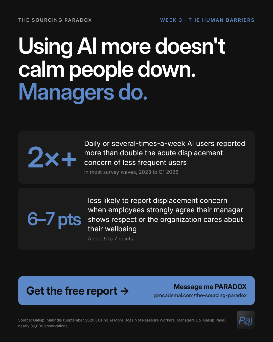 Graphic: Using AI more doesn't calm people down. Managers do. Daily or several-times-a-week AI users reported more than double the acute displacement concern of less frequent users, in most survey waves from 2023 to Q1 2026. Employees who strongly agree their manager shows respect or their organization cares about their wellbeing were about 6 to 7 points less likely to report displacement concern. Source: Gallup, Makridis (September 2026).