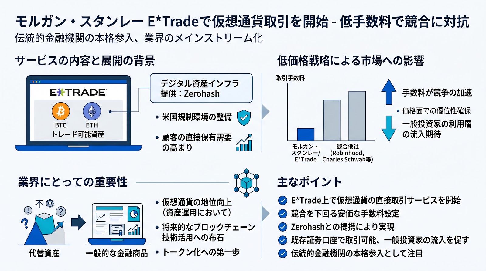 モルガン・スタンレーがE*Tradeで仮想通貨取引を開始、低手数料で競合に対抗