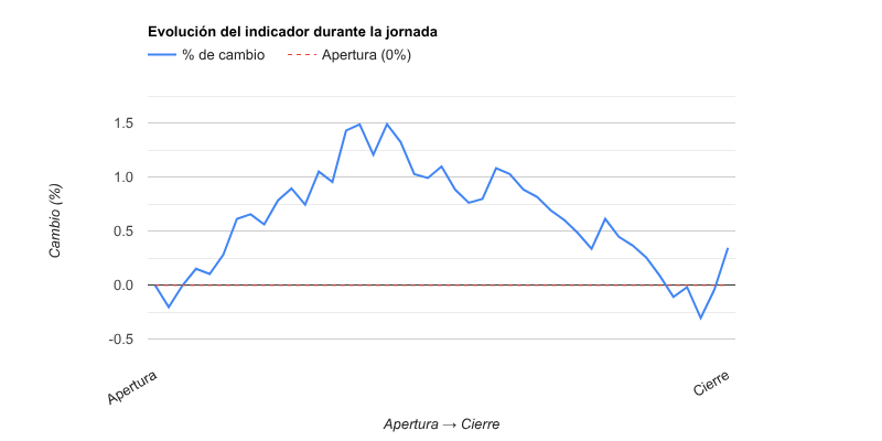 Gráfico evolución del indicador