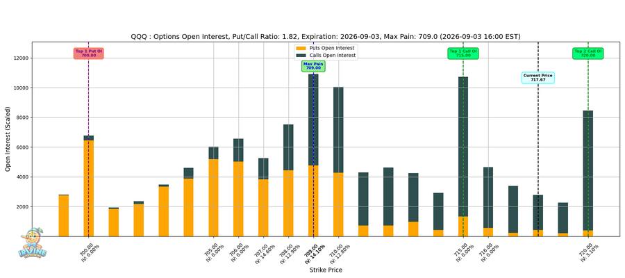 QQQ Options