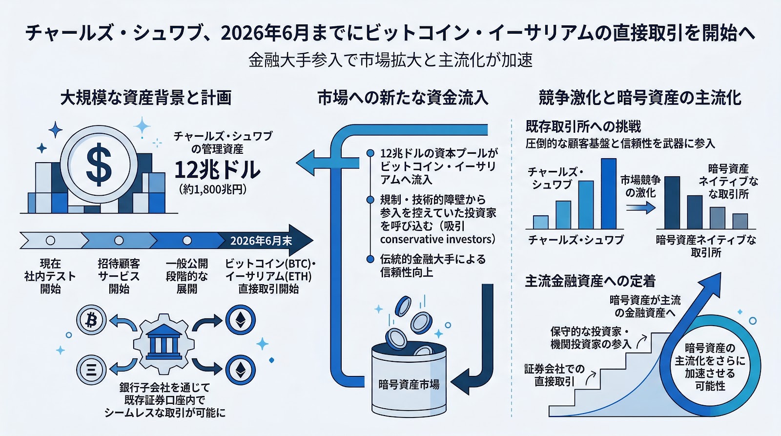 チャールズ・シュワブが2026年6月までにビットコインとイーサリアムの直接取引を開始へ