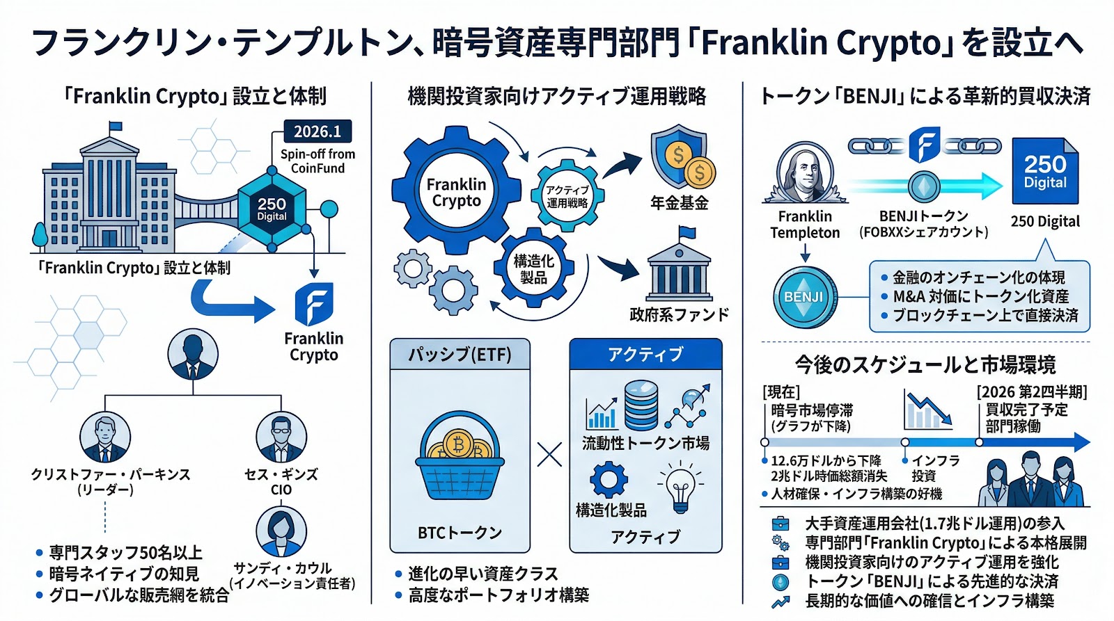 フランクリン・テンプルトン、暗号資産専門部門「Franklin Crypto」を設立へ
