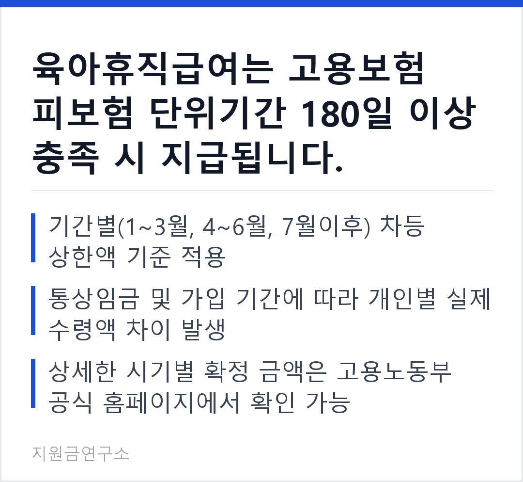 육아휴직급여는 고용보험 피보험 단위기간 180일 이상 충족 시 지급됩니다. 기간별(1~3월, 4~6월, 7월이후) 차등 상한액 기준 적용 통상임금 및 가입 기간에 따라 개인별 실제 수령액 차이 발생