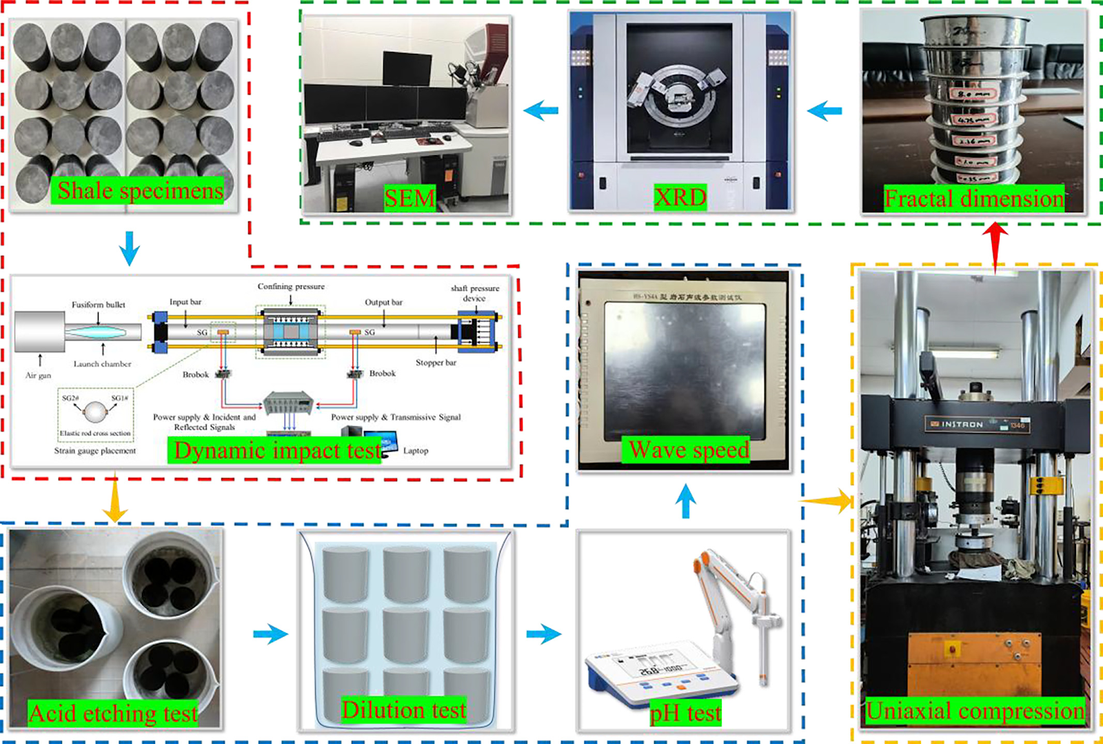 Effects of combined dynamic-static loading and acidic corrosion treatment on the mechanical properties and microstructure of shale