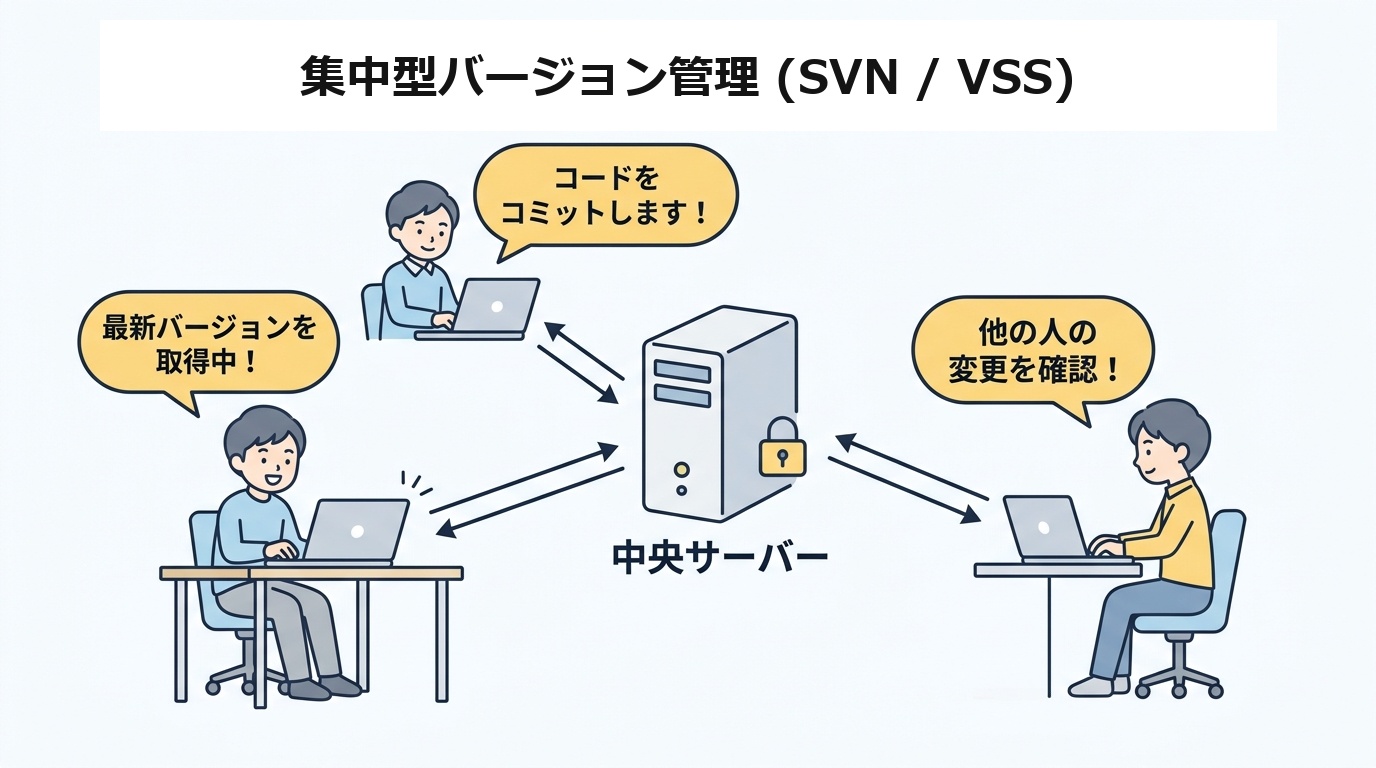 中央バージョン管理 SVN/VSS