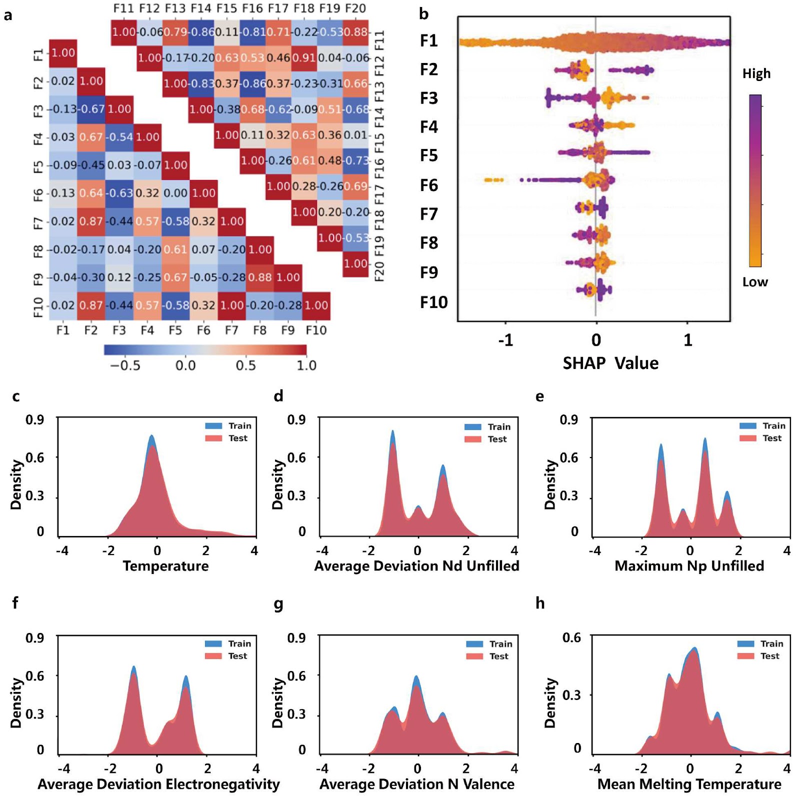 Accelerated discovery of solid-state battery properties enabled by active learning approaches