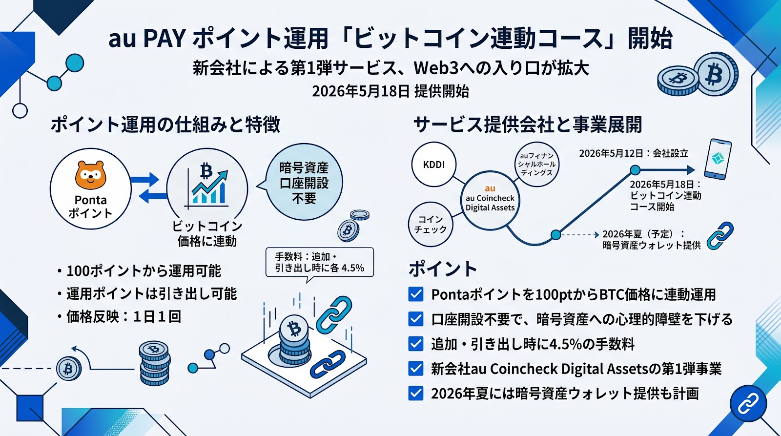 au PAY ポイント運用で「ビットコイン連動コース」が開始、新会社による第1弾サービス