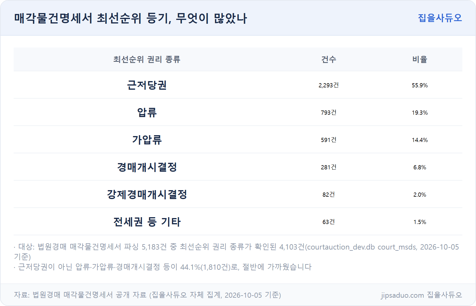 매각물건명세서 최선순위 등기 종류별 건수와 비율