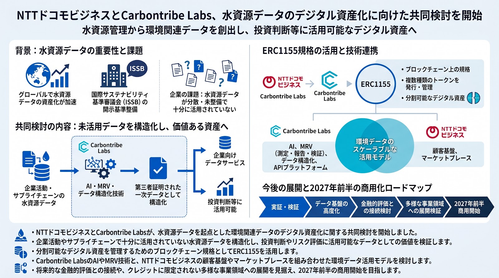 NTTドコモビジネスとCarbontribe Labs、水資源データのデジタル資産化に向けた共同検討を開始