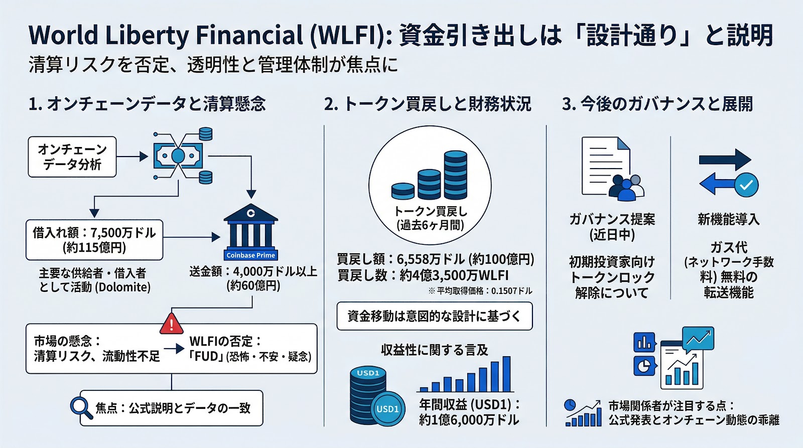 World Liberty Financial、流動性プールの資金引き出しについて「設計通り」と説明