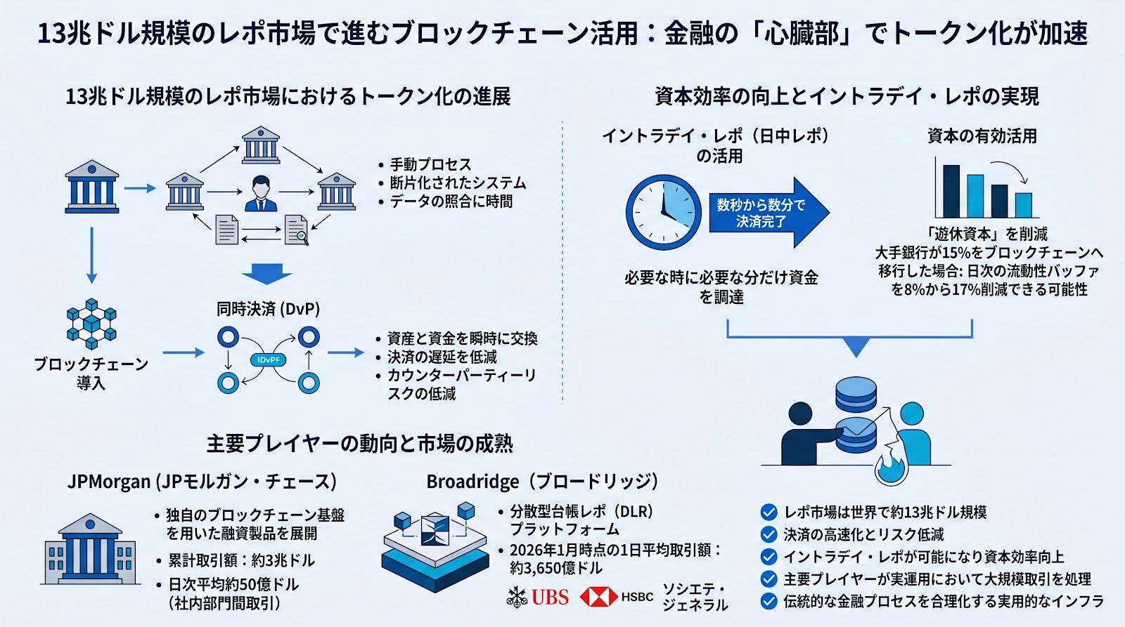 13兆ドル規模のレポ市場で進むブロックチェーン活用：金融の「心臓部」でトークン化が加速