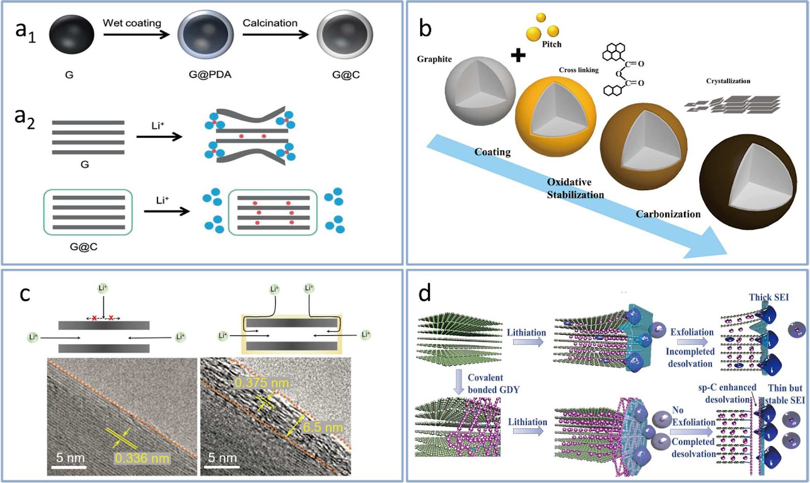 Fast kinetics of graphite anodes through interface and bulk engineering: a review