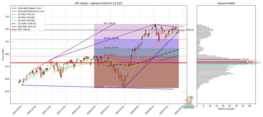 SPY Daily