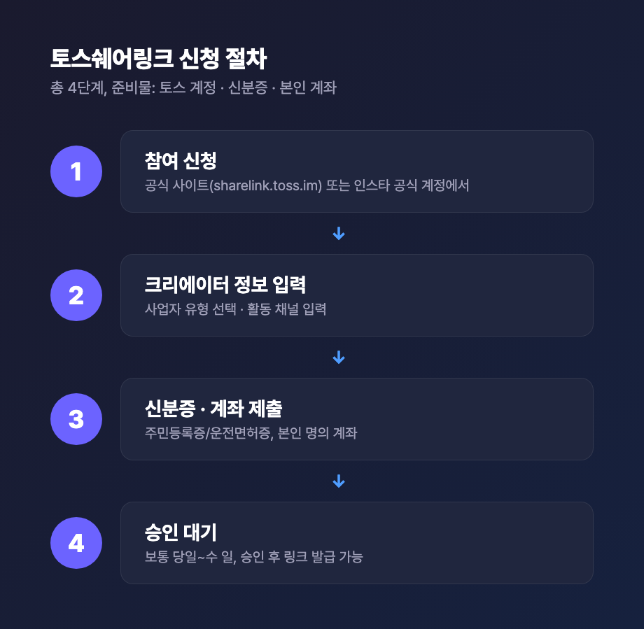 토스쉐어링크 신청 절차 4단계 다이어그램