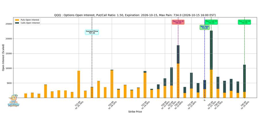 QQQ Options