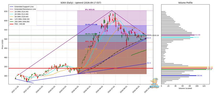 SOXX Daily