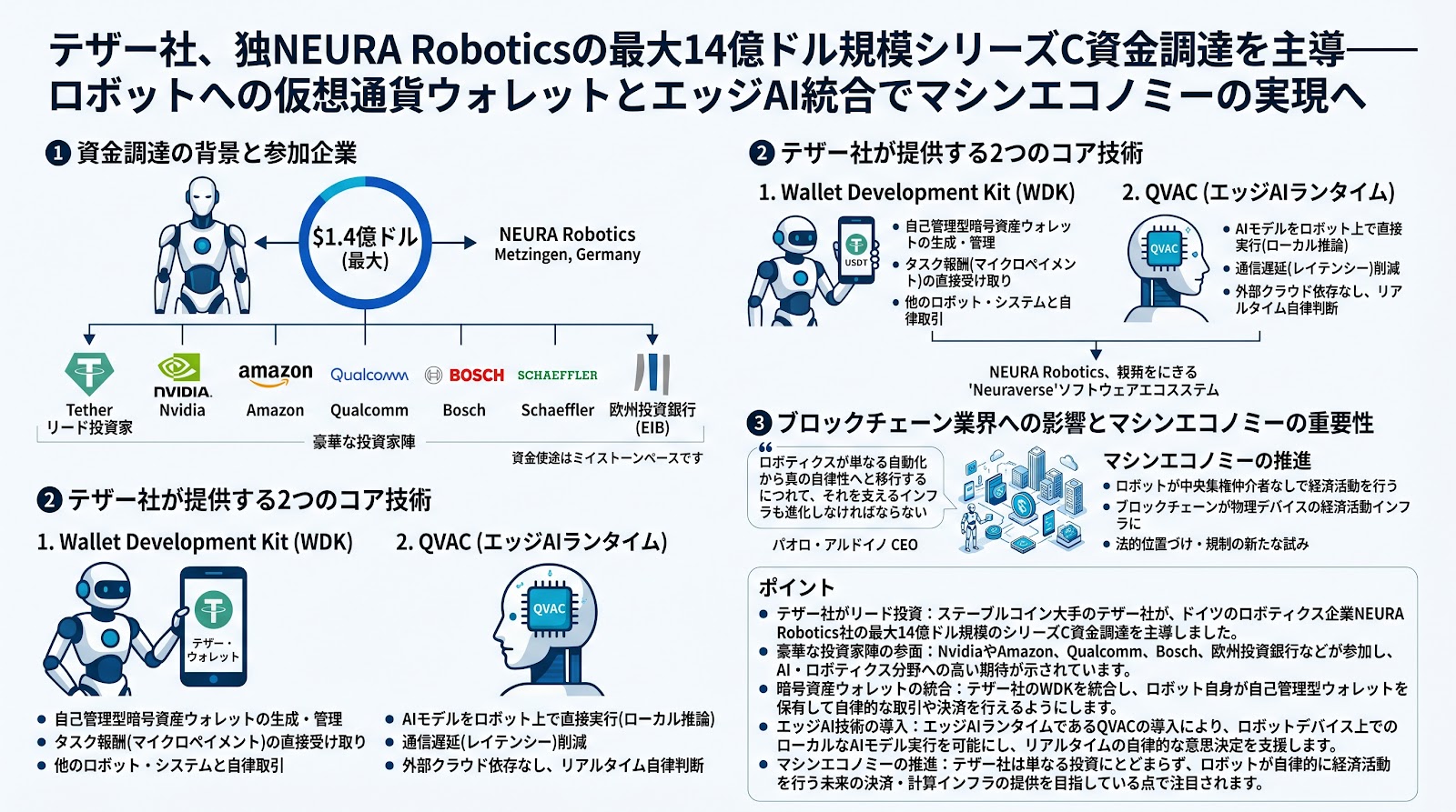 テザー社、独NEURA Roboticsの最大14億ドル規模シリーズC資金調達を主導——ロボットへの仮想通貨ウォレットとエッジAI統合でマシンエコノミーの実現へ