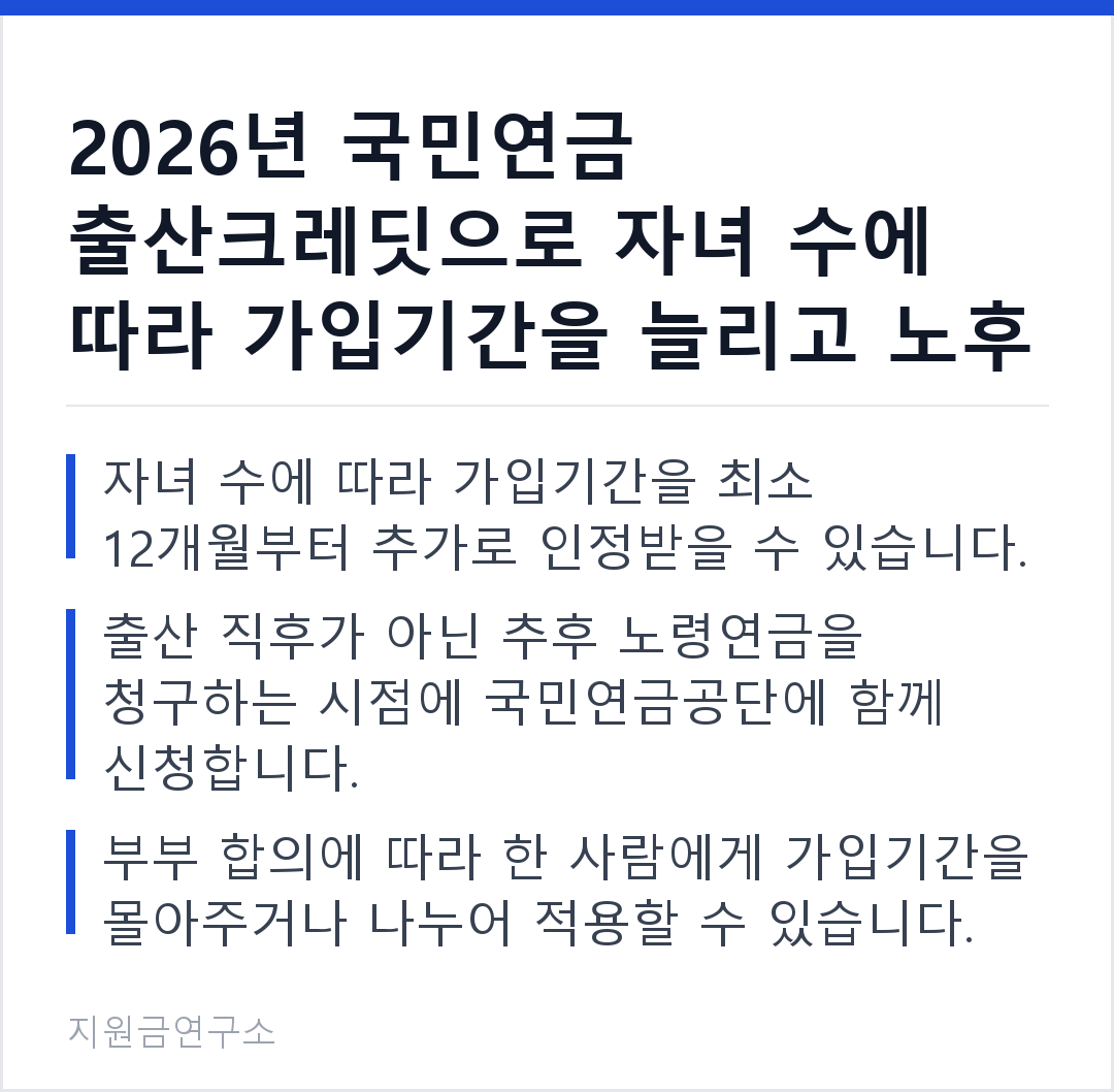 2026년 국민연금 출산크레딧으로 자녀 수에 따라 가입기간을 늘리고 노후 연금액을 높이세요! 자녀 수에 따라 가입기간을 최소 12개월부터 추가로 인정받을 수 있습니다. 출산 직후가 아닌 추후 노령연금을 청구하는 시점