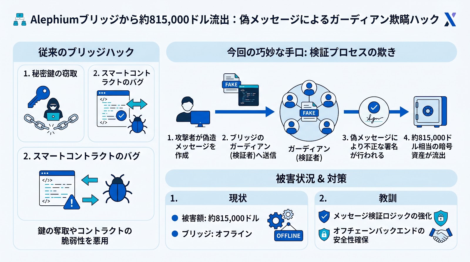 Alephiumのブリッジから約815,000ドルが流出、偽メッセージで検証者を騙すハッキングが発生