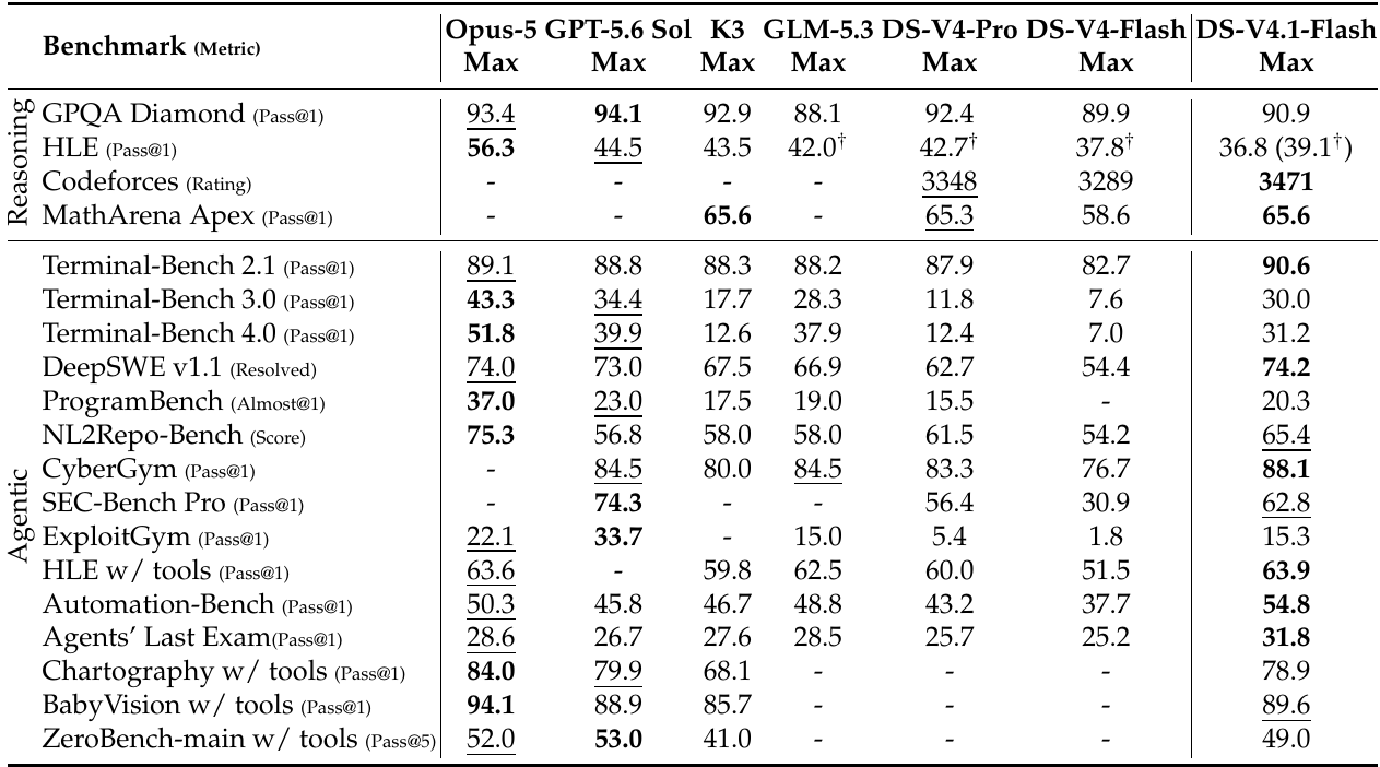 Figure 6: 프론티어 오픈소스 및 폐쇄형 모델과의 종합 추론 및 에이전트 벤치마크 비교