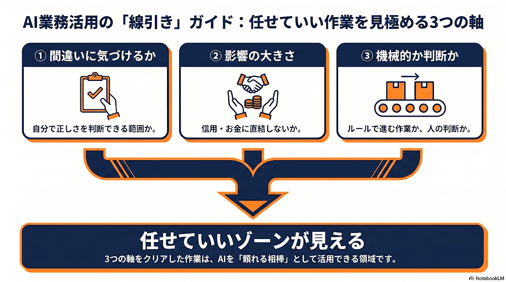 任せていいかの3つの軸