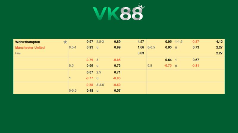 Bảng kèo Wolverhampton vs Manchester United