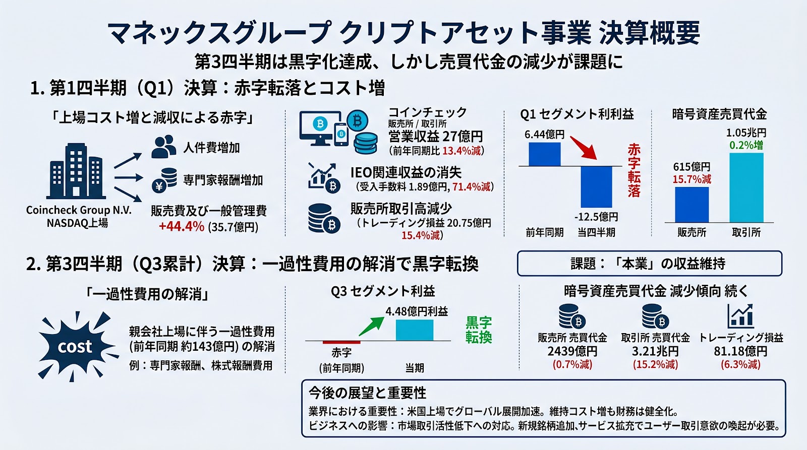 マネックスグループが暗号資産事業の決算を発表 第3四半期は黒字化も売買代金の減少が課題に