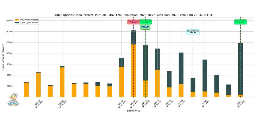 QQQ Options