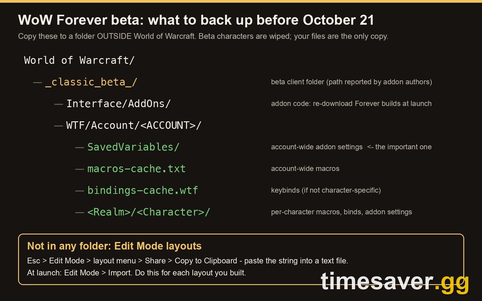 Folder diagram of the WoW Forever beta files to back up, SavedVariables, macros-cache and bindings-cache inside WTF, plus Edit Mode export