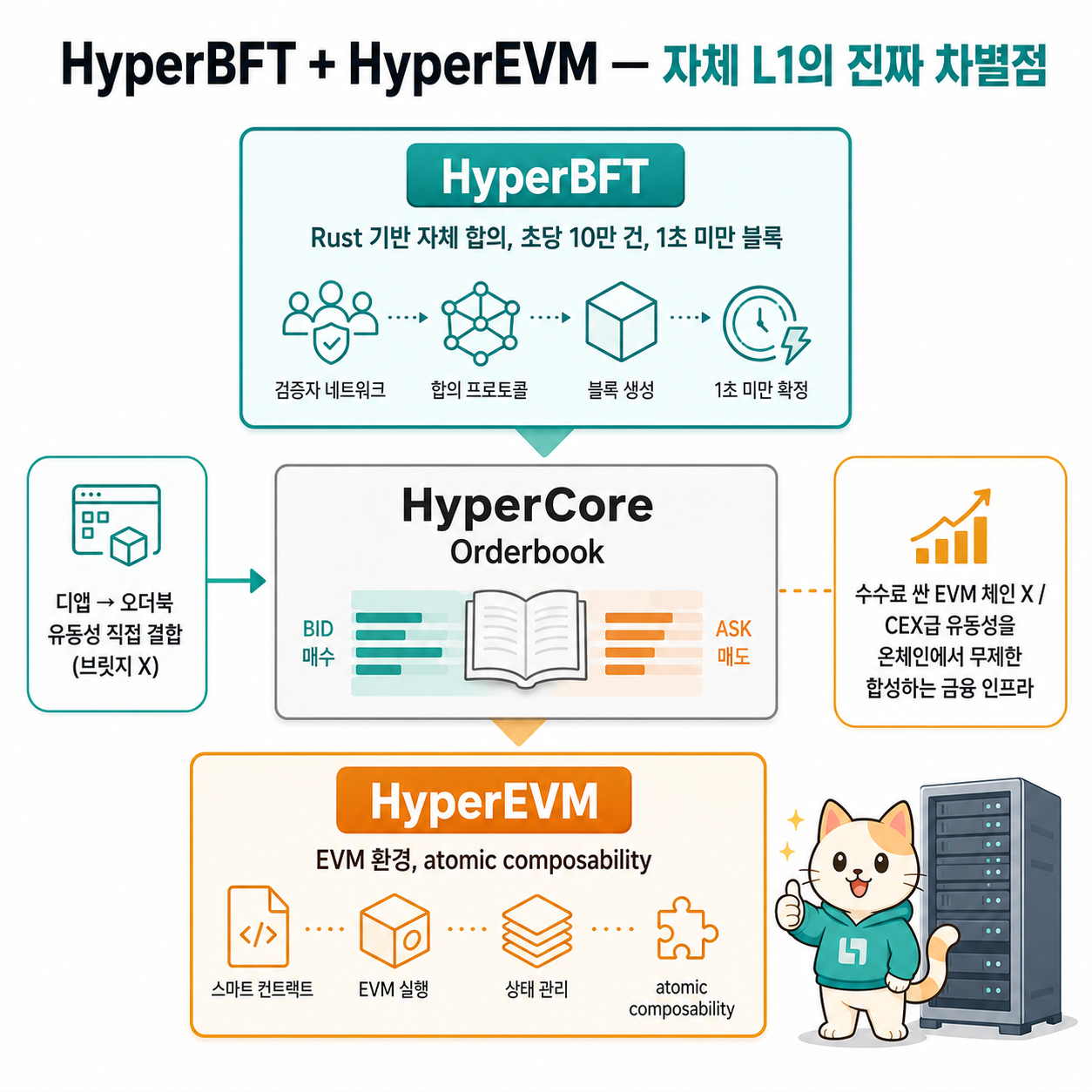 HyperBFT (Rust 자체 합의, 초당 10만 건) + HyperCore (오더북) + HyperEVM (디앱 atomic 결합) 3층 아키텍처