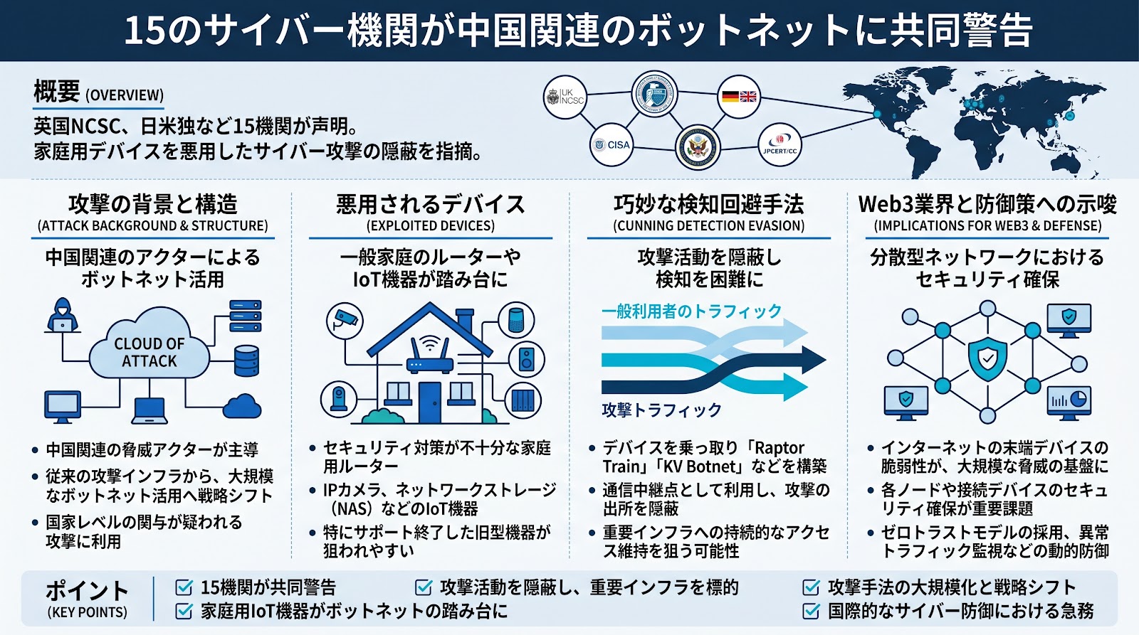 15のサイバー機関が中国関連のボットネットに共同警告、家庭用デバイスを悪用した攻撃を指摘