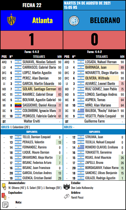 Formación de Belgrano vs Atlanta