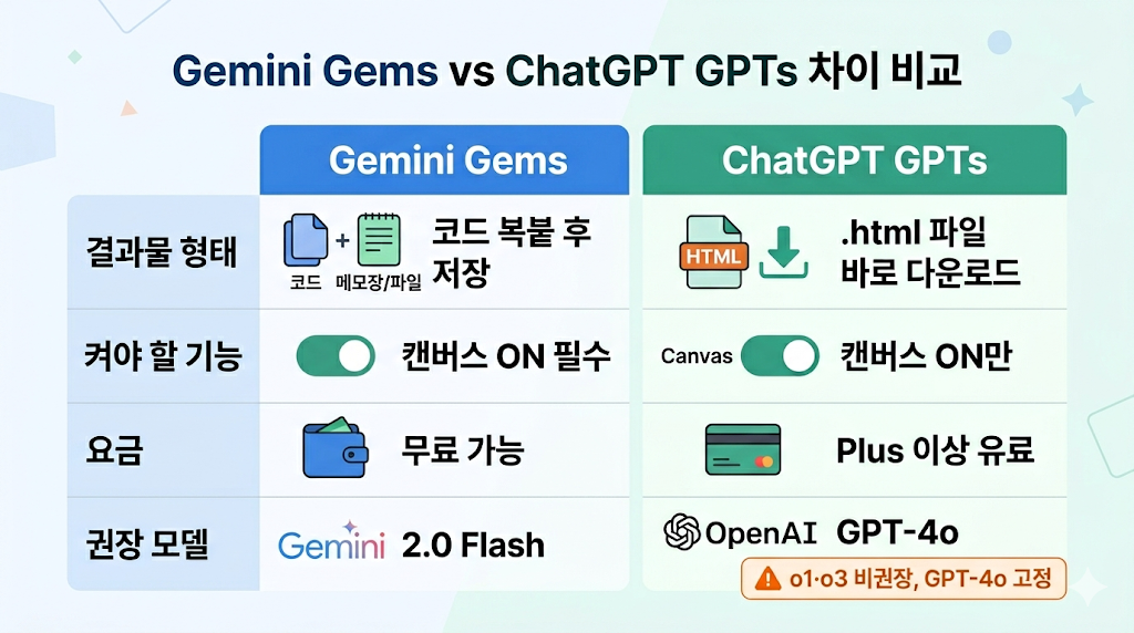 Gemini Gems vs ChatGPT GPTs 차이 비교