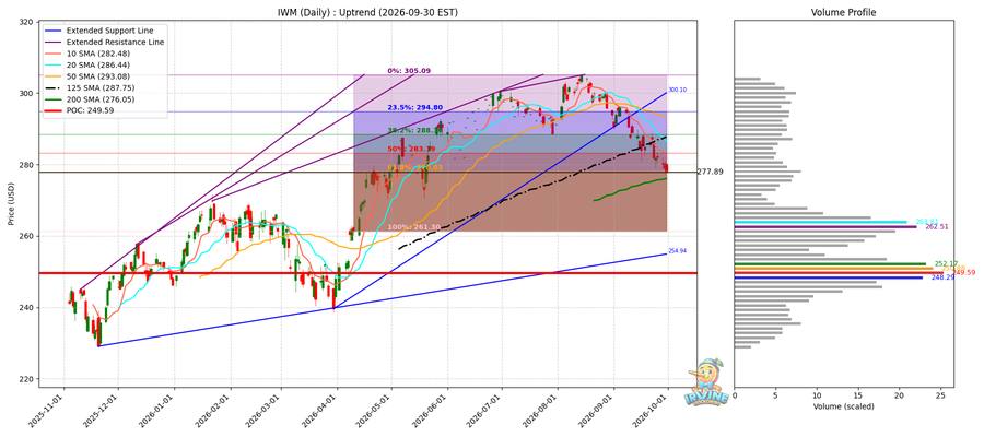 IWM Daily