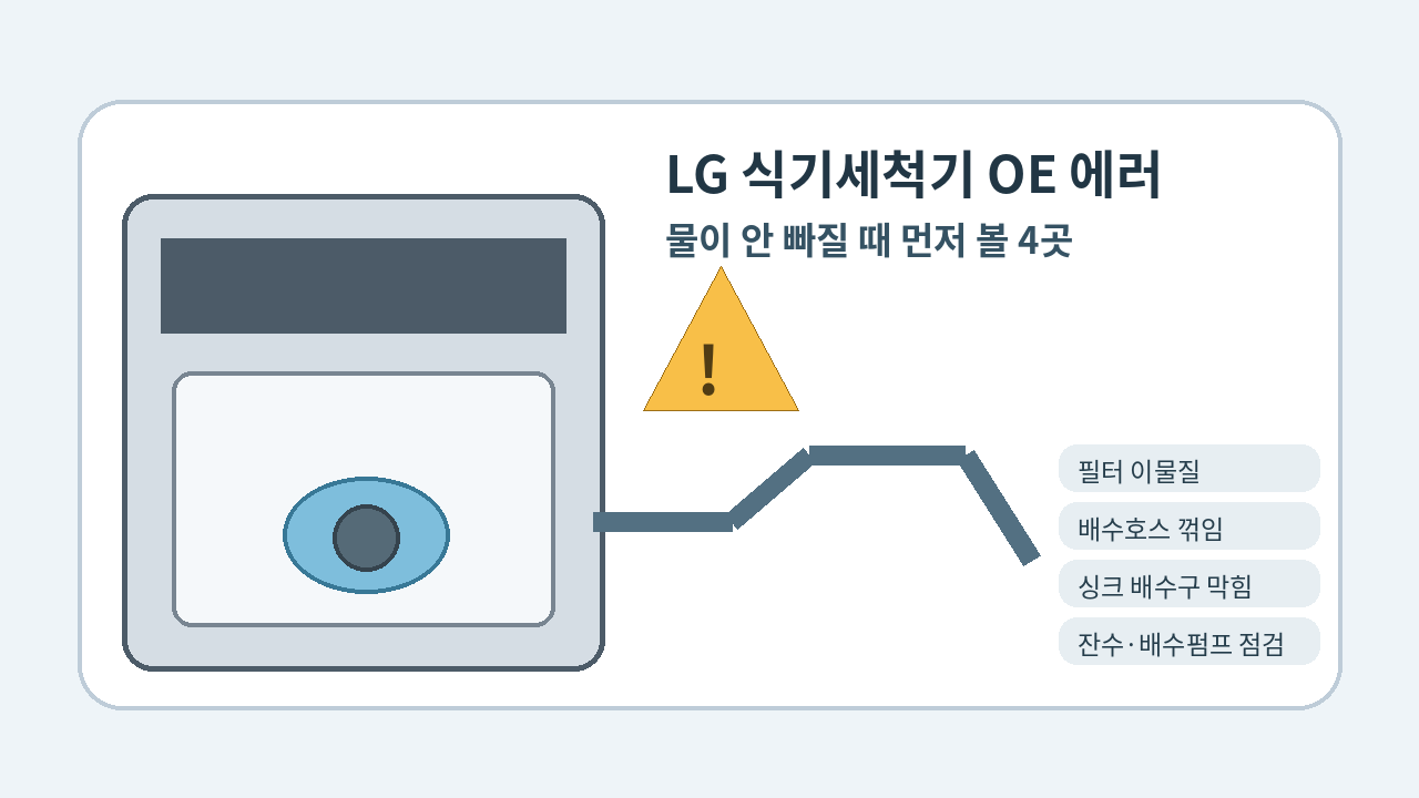 LG 식기세척기 OE
에러와 물 고임 원인을 보여주는 대표 이미지