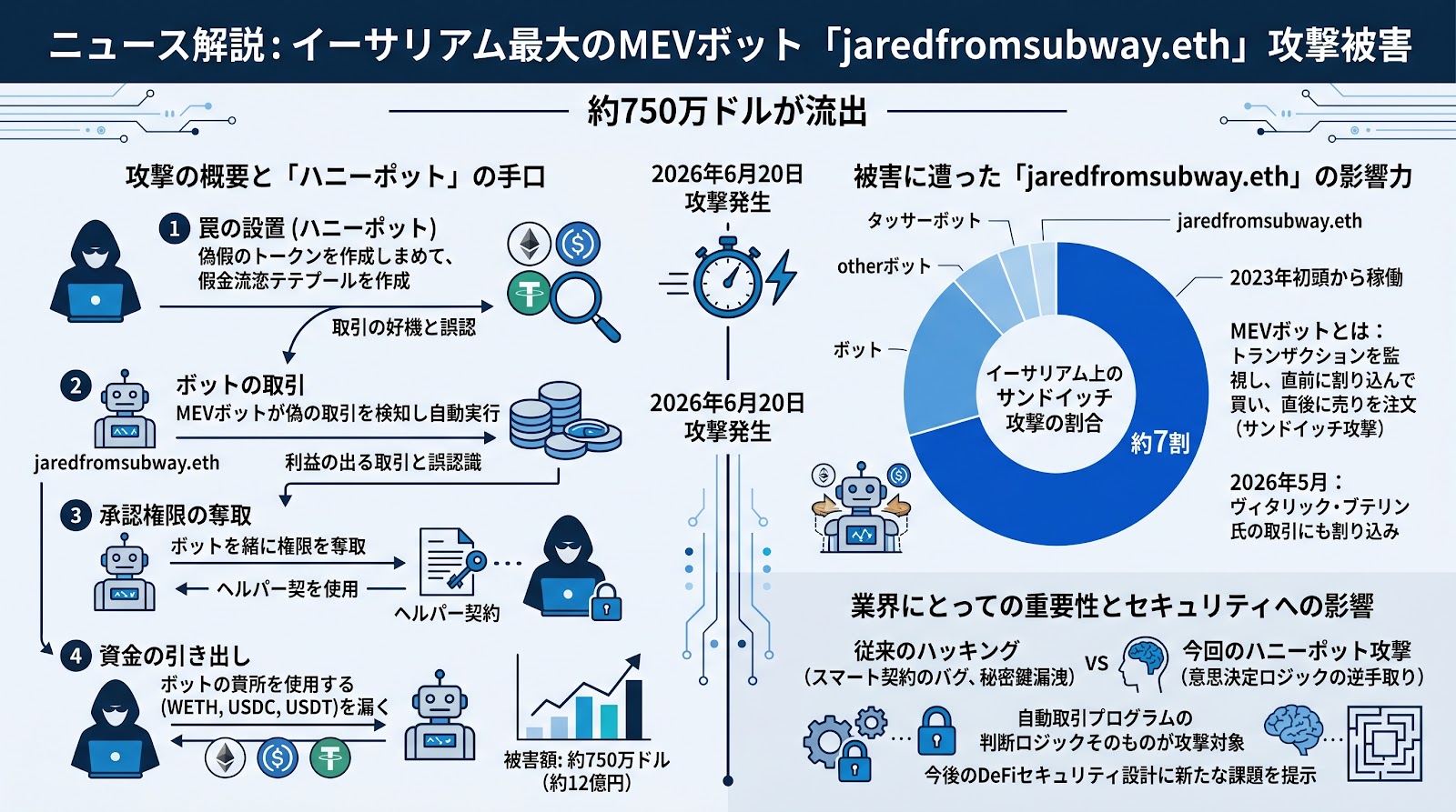 イーサリアム最大のMEVボット「jaredfromsubway.eth」が攻撃被害、約750万ドルが流出