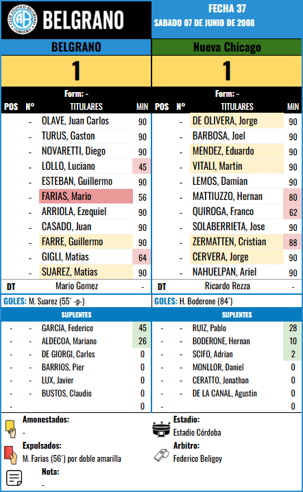 Formación Fecha 37 - Nueva Chicago vs Nueva Chicago