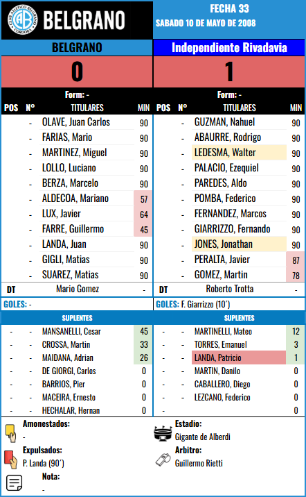 Formación Fecha 33 - Independiente Rivadavia vs Independiente Rivadavia